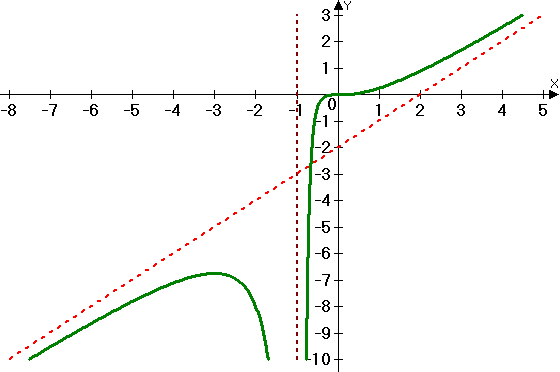 ОБЛАСТЬ ОПРЕДЕЛЕНИЯ ФУНКЦИИ