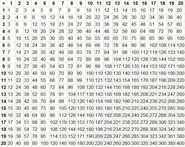 ТАБЛИЦА КВАДРАТОВ НАТУРАЛЬНЫХ ЧИСЕЛ ОТ 1 ДО 100 — ФОРМУЛЫ по МАТЕМАТИКЕ
