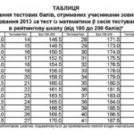 Таблицы определения баллов: ЗНО-2013, математика