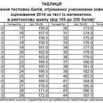 Таблица перевода тестовых баллов по математике в 200-балльную шкалу 2014
